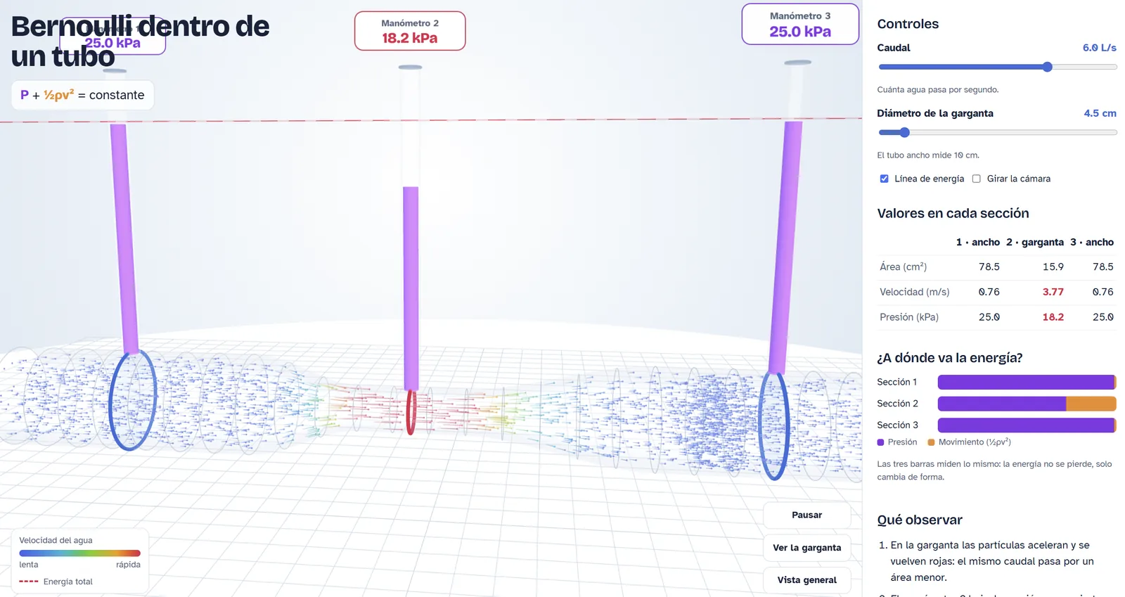 Simulador 3D del principio de Bernoulli: manómetros, caudal y velocidad del agua en un tubo